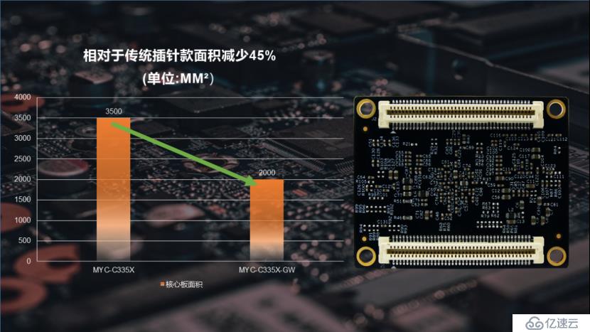 米尔MYD-C335X-GW开发板，为工业网关量身打造