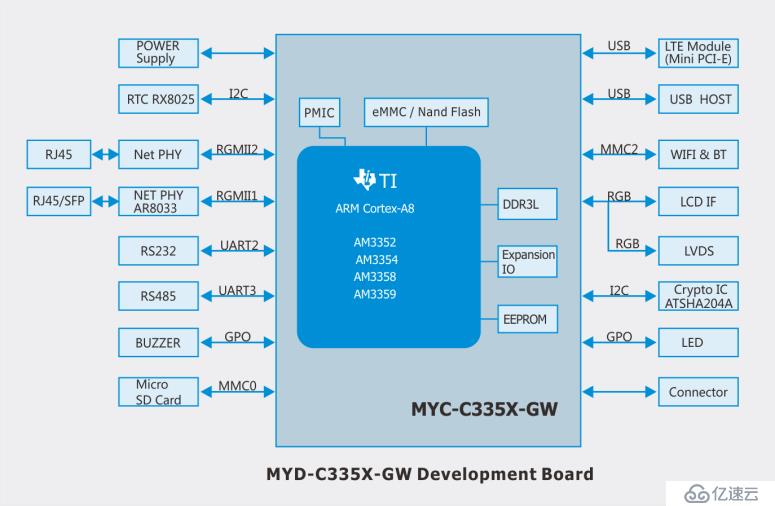 米尔MYD-C335X-GW开发板，为工业网关量身打造