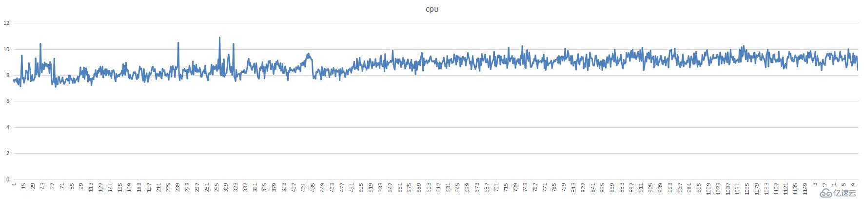 mongodb+分片集群+ycsb测试一例