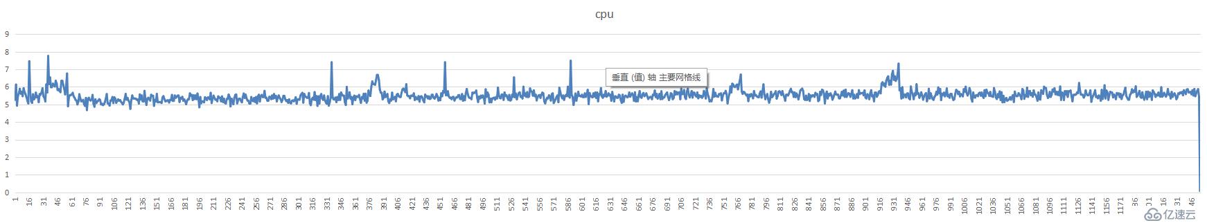 mongodb+分片集群+ycsb测试一例