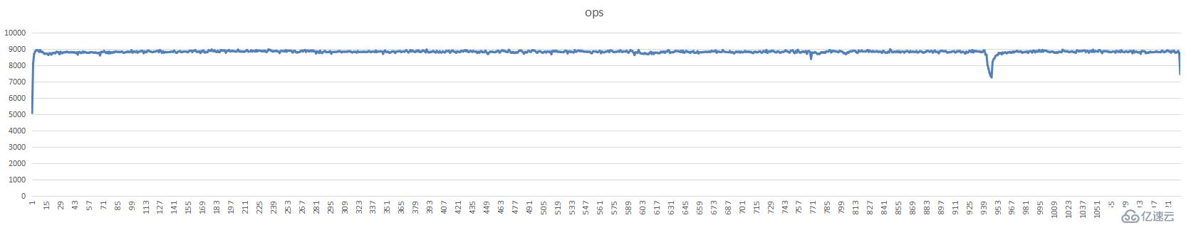 mongodb+分片集群+ycsb测试一例