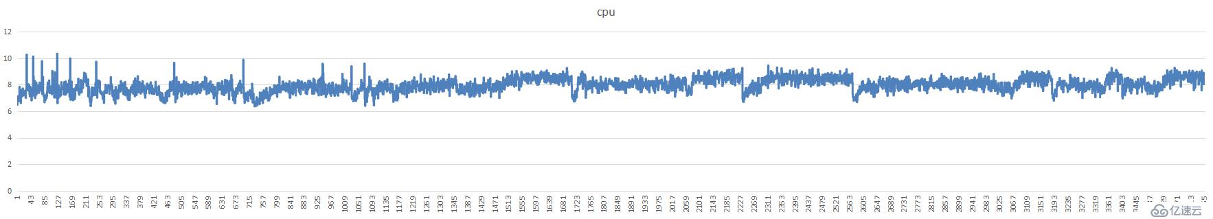 mongodb+分片集群+ycsb测试一例