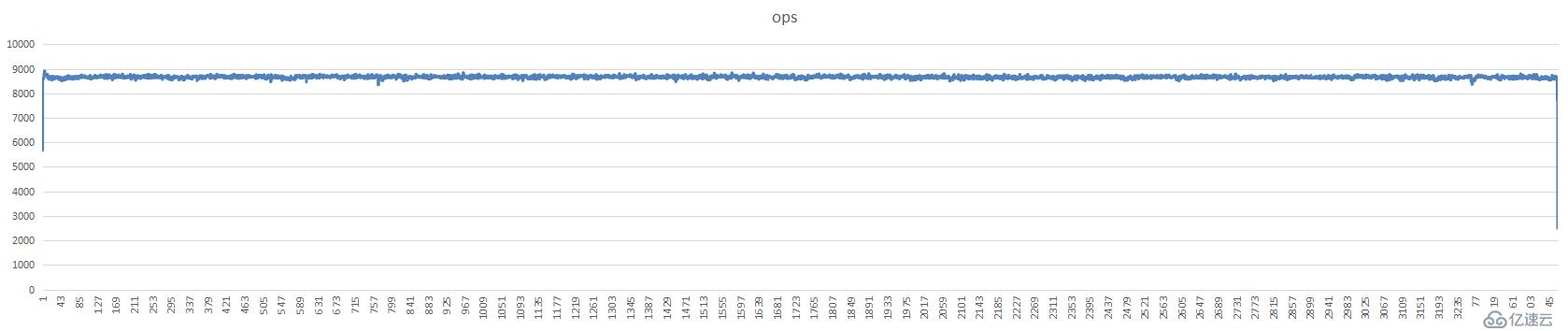 mongodb+分片集群+ycsb测试一例