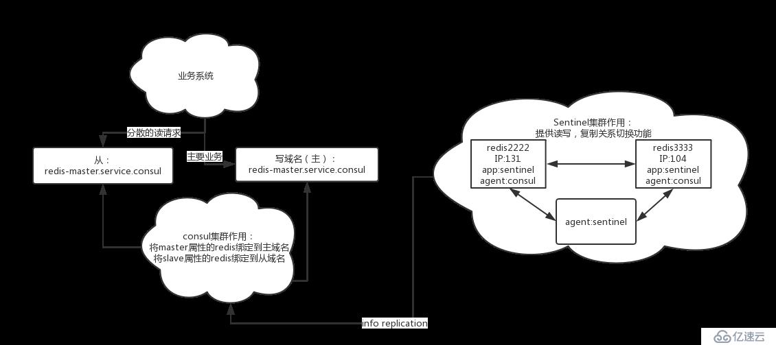 【NoSQL】抛弃VIP，使用consul和sentinel构建redis的高可用系统