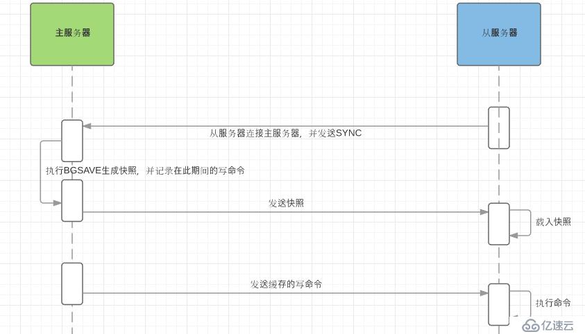 Redis--主从复制原理