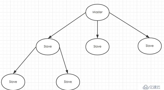 NoSQL - redis 备份/主从