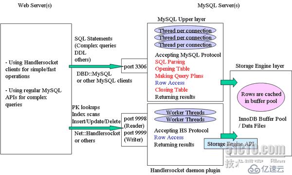 MySQL的NoSQL扩展---HandlerSocket插件