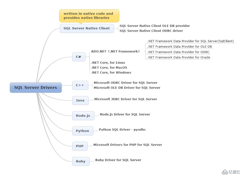 一图胜千言 -- SQL Server 驱动