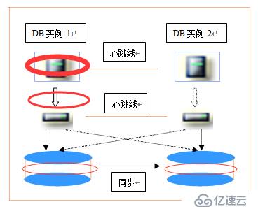 常见数据库容灾技术的直观比较