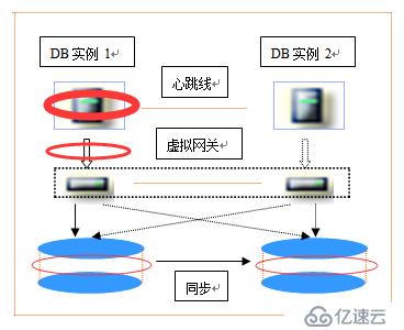 常见数据库容灾技术的直观比较