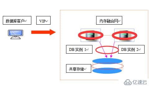 常见数据库容灾技术的直观比较