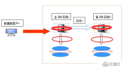 常见数据库容灾技术的直观比较