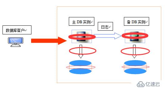 常见数据库容灾技术的直观比较