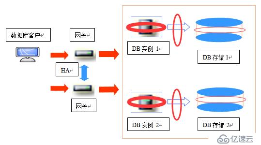 常见数据库容灾技术的直观比较