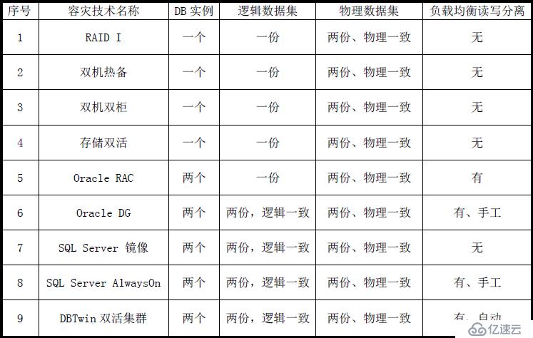 常见数据库容灾技术的直观比较