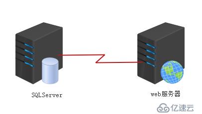 SQLServer搭建網(wǎng)站實例