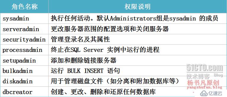 SQL Server权限设置