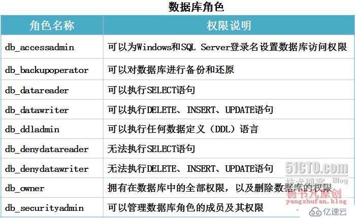 SQL Server权限设置