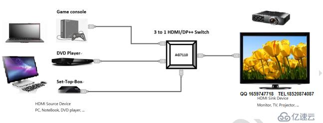 AG7110使用HDMI/DVI/DP三轉(zhuǎn)一雙轉(zhuǎn)換方法