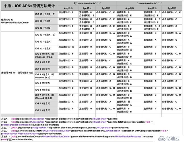 iOS APNs的示例分析