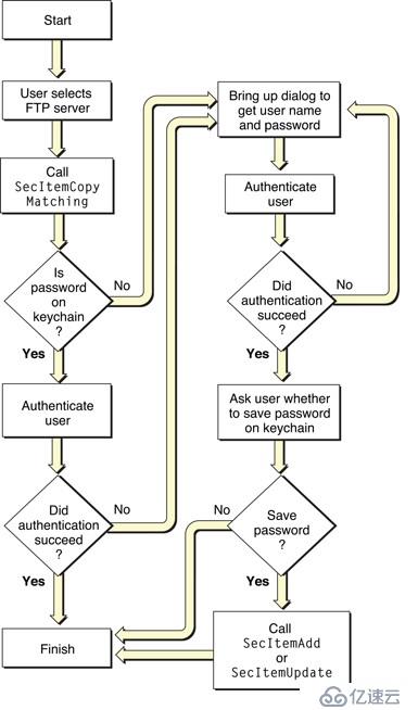 谈谈iOS Keychain的使用