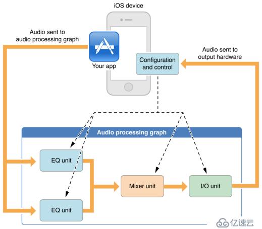 iOS音频采集过程中的音效实现