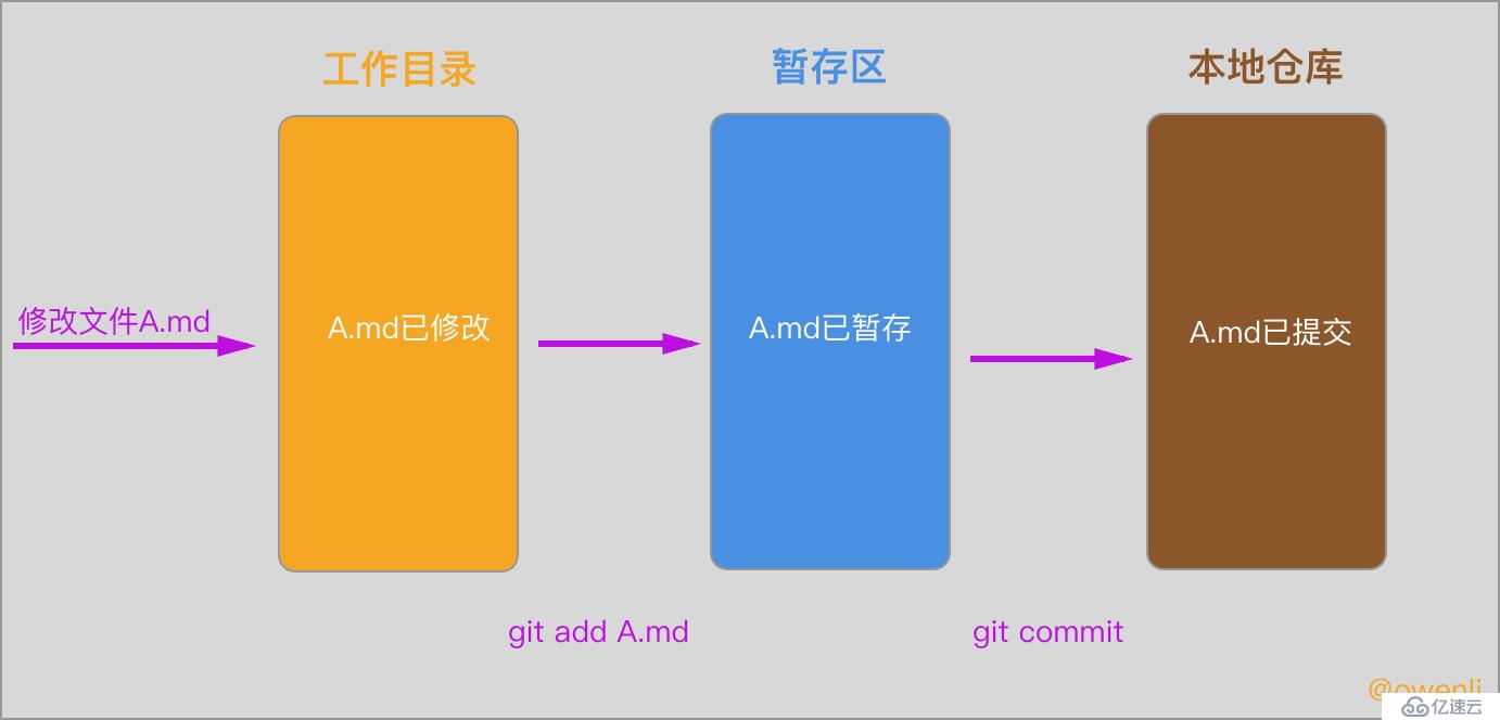 Git & CocoaPods & 私有化，你不得不知的组件化基础！