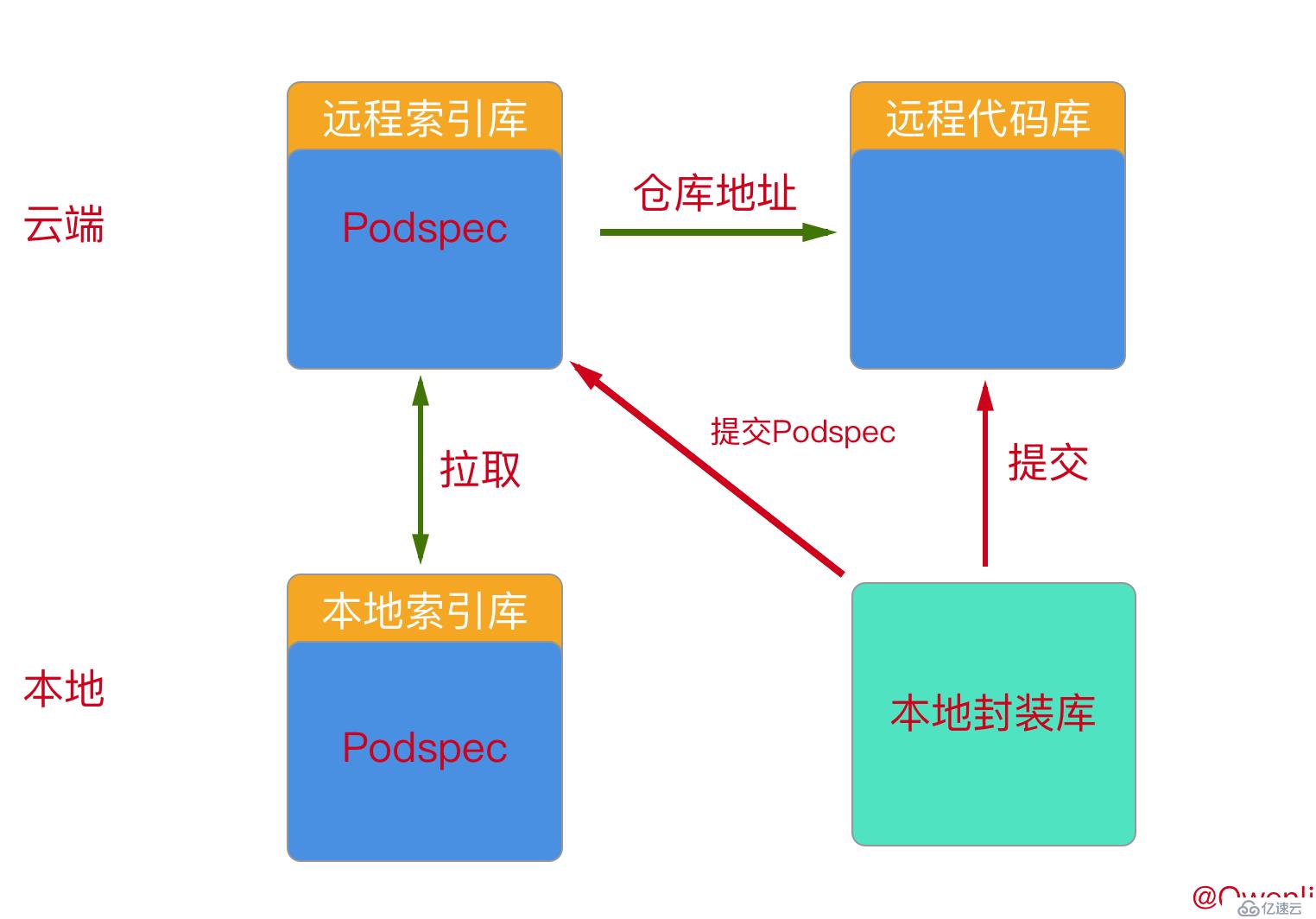 Git & CocoaPods & 私有化，你不得不知的组件化基础！