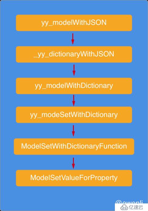从YYModel源码中可以学到什么：后篇