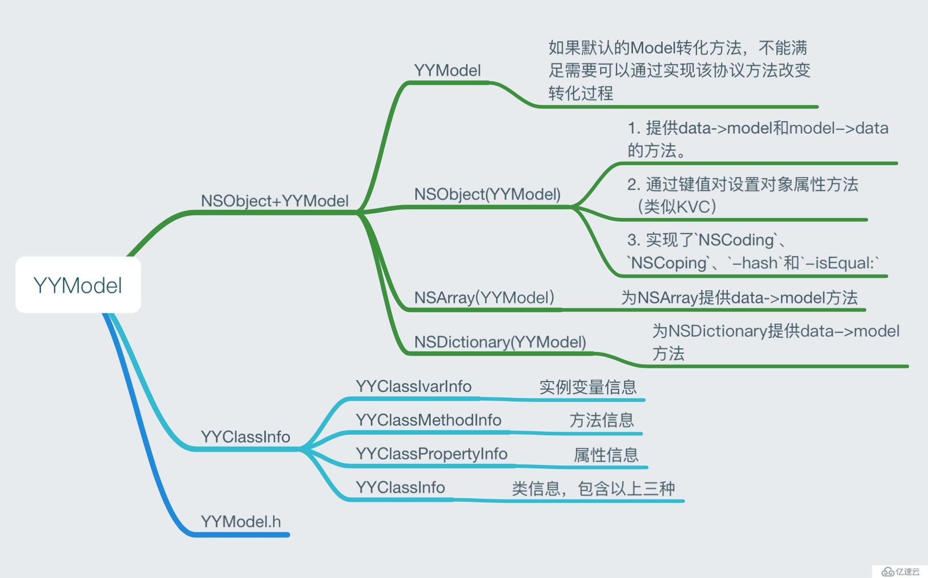 從YYModel源碼中可以學(xué)到什么：前篇