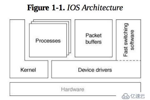 Inside Cisco IOS Software Architecture(第一章,系统基础知识)