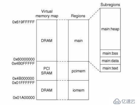 Inside Cisco IOS Software Architecture(第一章,系统基础知识)