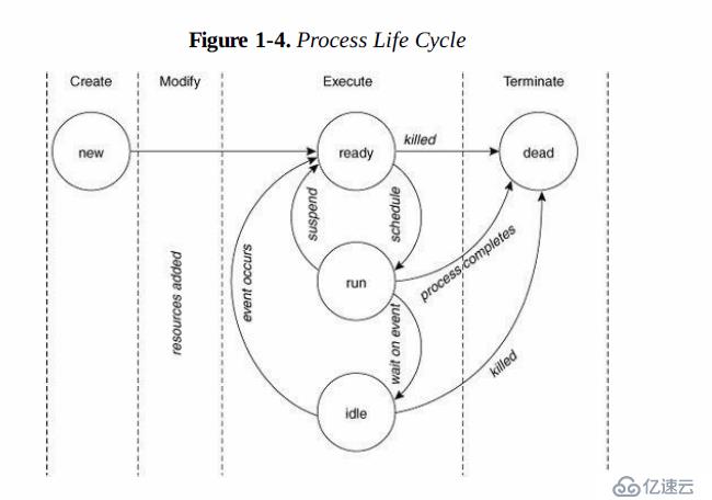 Inside Cisco IOS Software Architecture(第一章,系统基础知识)