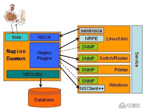 Centos 7安装与配置nagios监控（一）