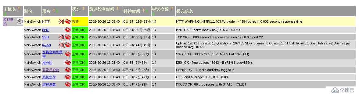 实战Nagios网络监控（1）——监控本机运行状态和Mysq主机