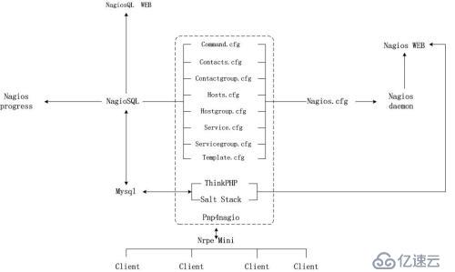nagios二次开发之【整体架构】