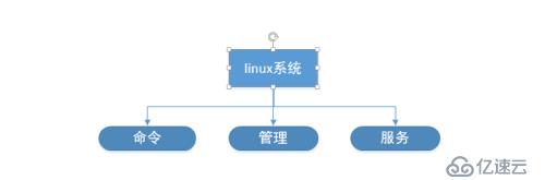 学习liunx的日子one——了解基本指令