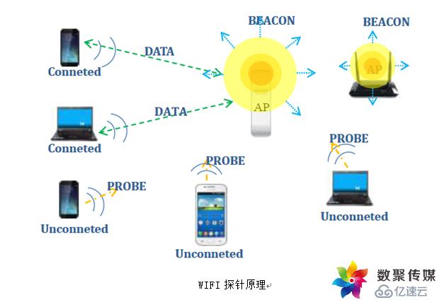 WiFi探针的原理与安全