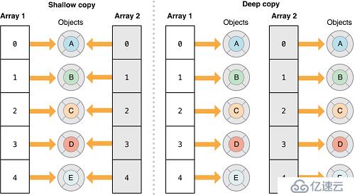 iOS 集合的深复制与浅复制