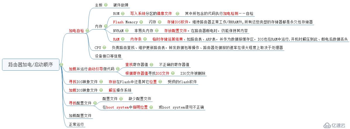 修改設(shè)備密碼及灌溉IOS