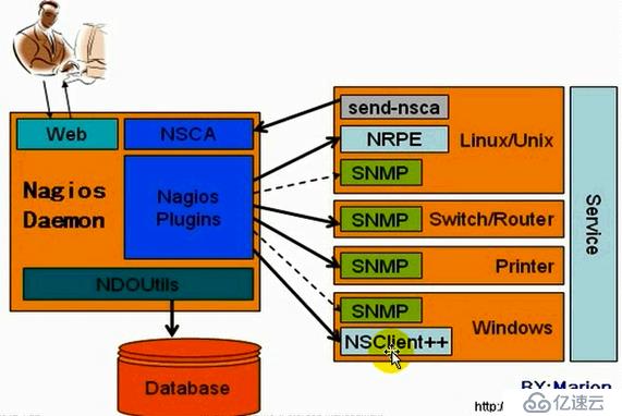 Nagios 监控系列学习  ——  简介和安装