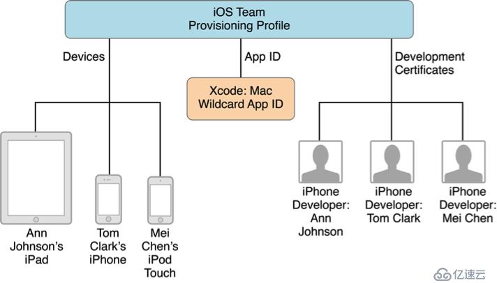 iOS证书及配置文件设置