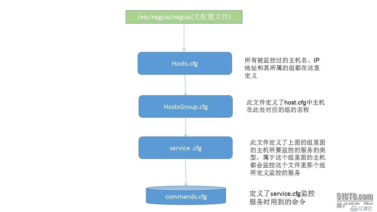 nagios 監控指定tcp端口原理和方法