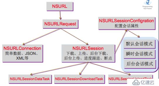 iOS网络开发（3）使用NSURLSession