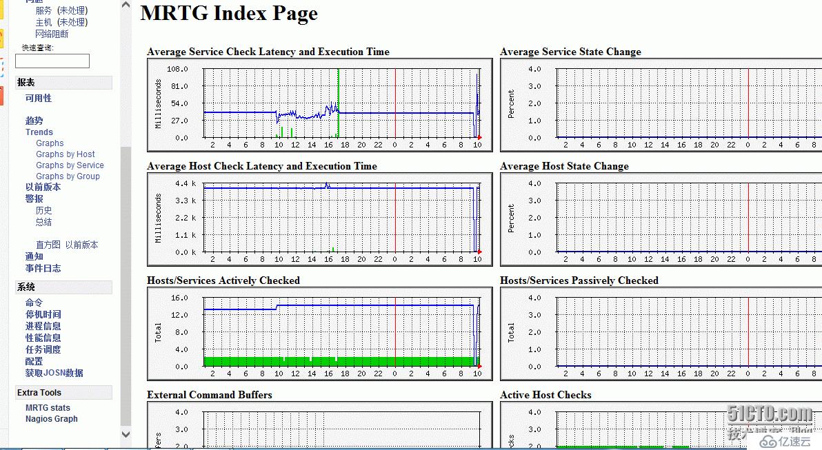 httpd-2.4.18+php-5.6.18+nagios-4.1.1+ nagiosgraph-1.5.2 installation on rehl6.4