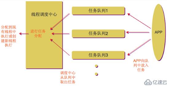 iOS多线程开发简介