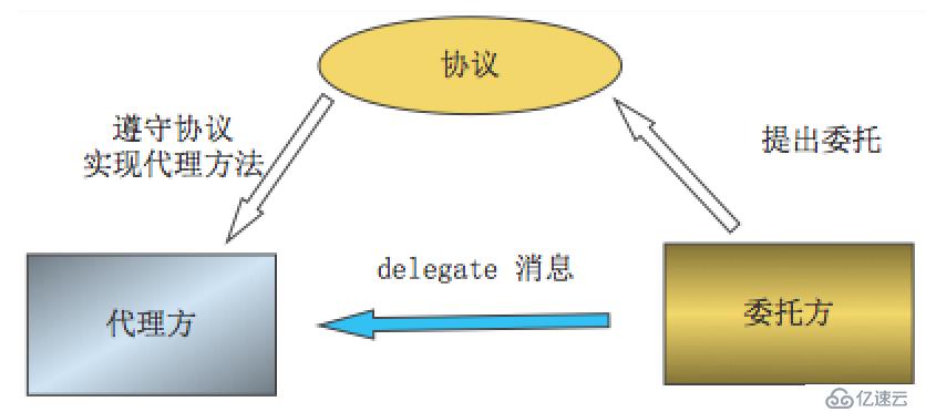 iOS开发设计模式之代理