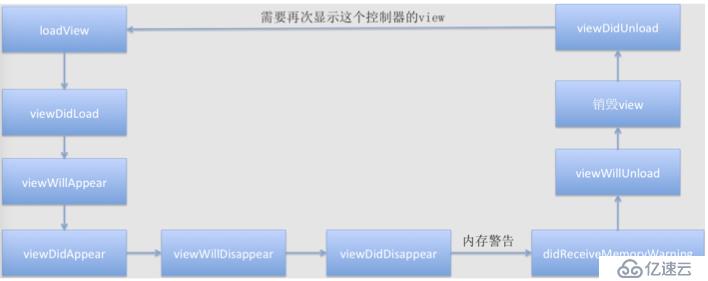 UIKit框架（12）控制器view的生命周期方法