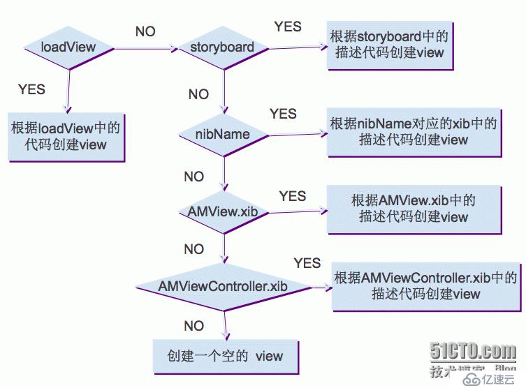 UIKit框架（6）控制器view的加載方式