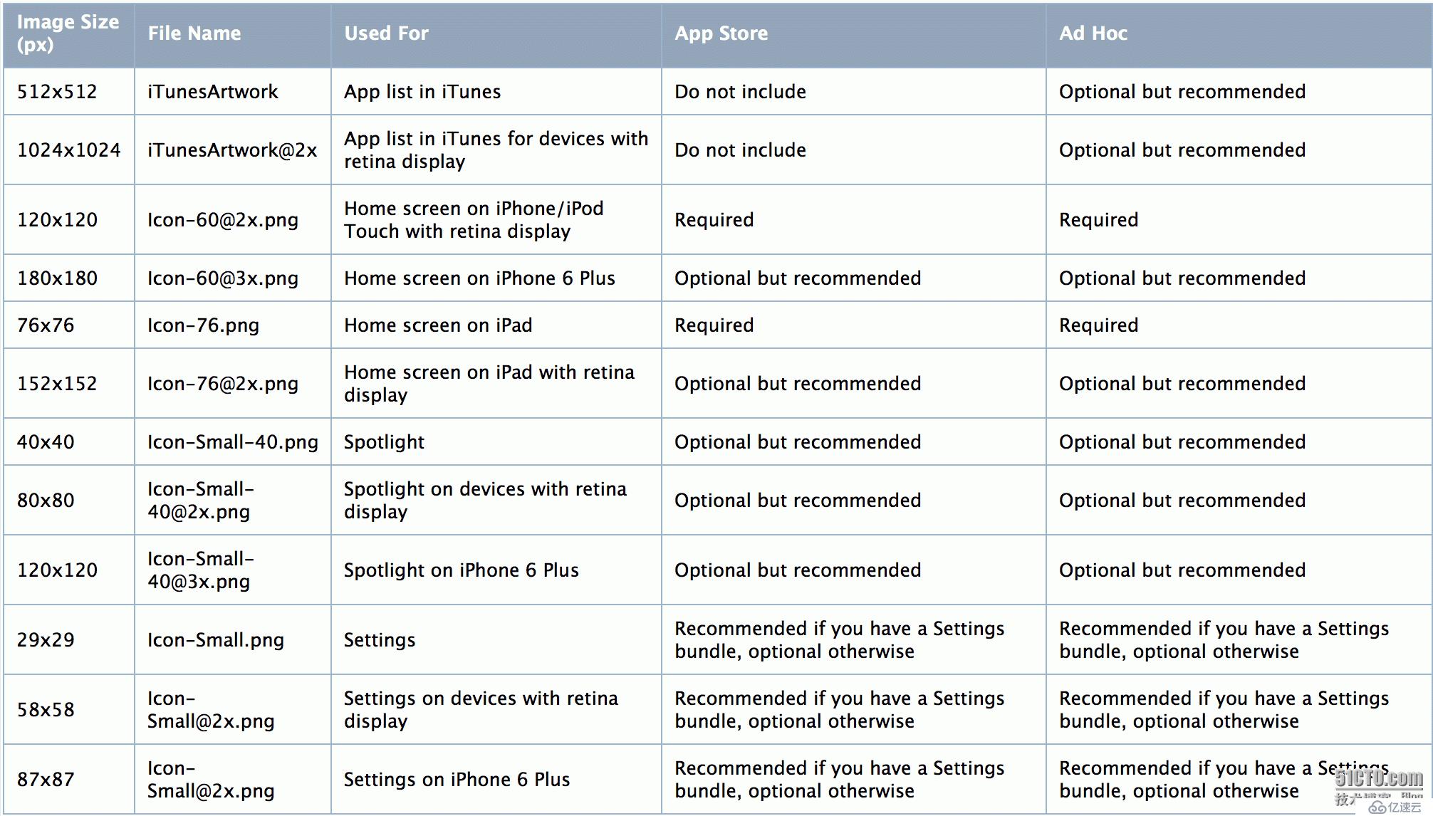 UIKit框架（1）iOS App开发介绍